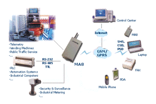 海豚科技MA86 串口轉(zhuǎn)GPRS工業(yè)無線通信模塊產(chǎn)品詳解與應(yīng)用指南
